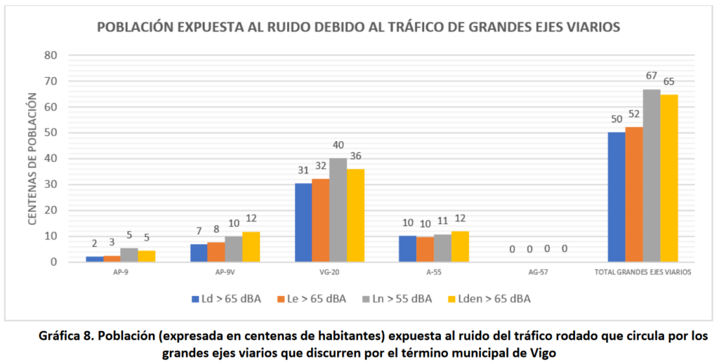 Ruidos Vigo según población y Ejes Viarios